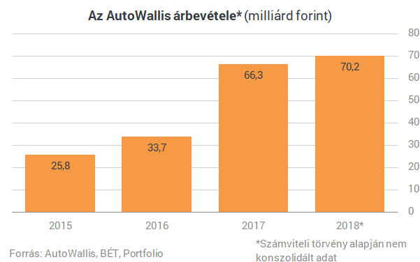Az AutoWallis nagyszabású tervekkel rukkolt elő