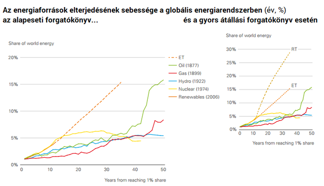 Olyan tempóban terjed a nap- és a szélenergia, hogy az előrejelzések képtelenek tartani a lépést