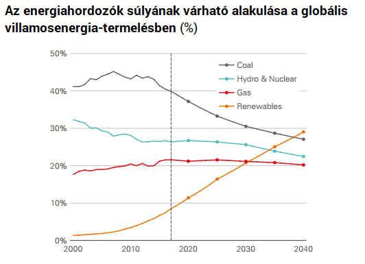 Olyan tempóban terjed a nap- és a szélenergia, hogy az előrejelzések képtelenek tartani a lépést