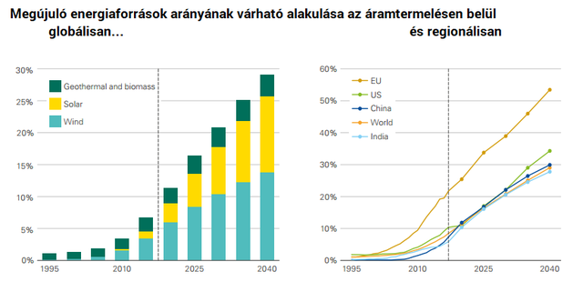 Olyan tempóban terjed a nap- és a szélenergia, hogy az előrejelzések képtelenek tartani a lépést