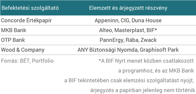 A BÉT elemzés-árjegyzési programjának tapasztalatai és folytatása
