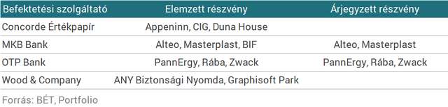 A BÉT elemzés-árjegyzési programjának tapasztalatai és folytatása