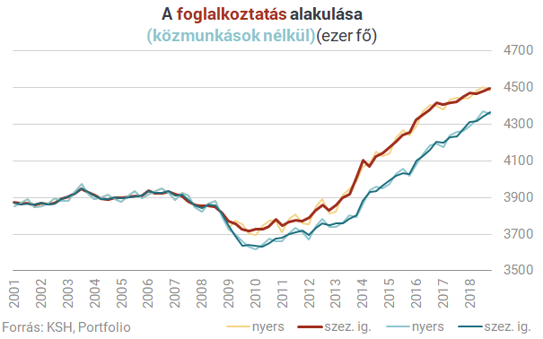 Elakad a magyar sikersztori? - Újabb ütőkártyát kell előhúzni, hogy még többen dolgozzanak