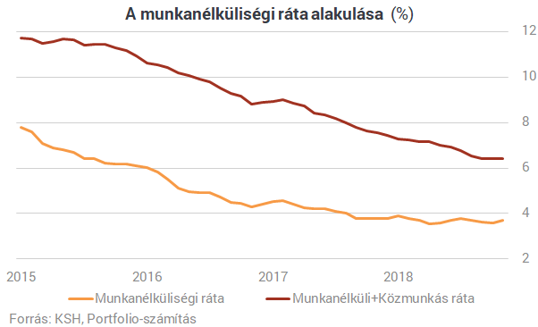 Elakad a magyar sikersztori? - Újabb ütőkártyát kell előhúzni, hogy még többen dolgozzanak