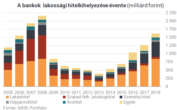 A Gyurcsány-kormány idején vettünk fel ennyi hitelt