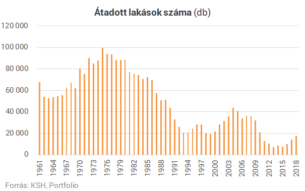 Ennyi lakás épült Magyarországon az elmúlt 60 évben