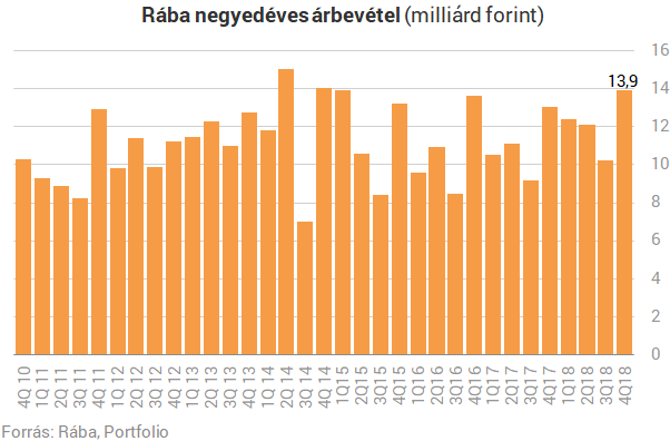 Fájt a Rábának az acél- és energiaárak drasztikus emelkedése