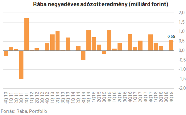 Fájt a Rábának az acél- és energiaárak drasztikus emelkedése