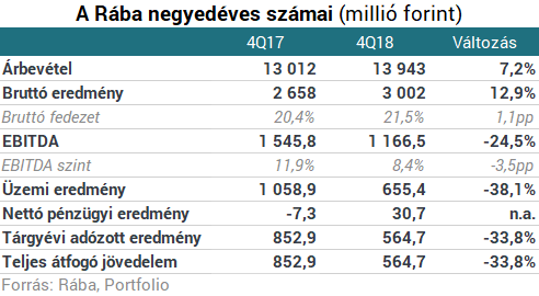 Fájt a Rábának az acél- és energiaárak drasztikus emelkedése