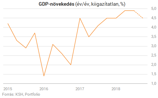 A több évtizedes rekord után tudott még nagyot robbantani a magyar gazdaság?