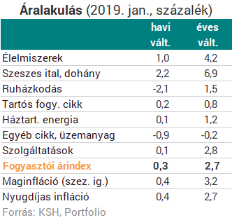Itt a fontos januári inflációs adat - Van benne egy nagy meglepetés!