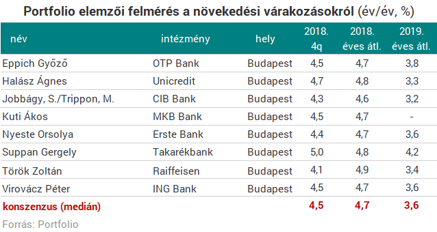A több évtizedes rekord után tudott még nagyot robbantani a magyar gazdaság?