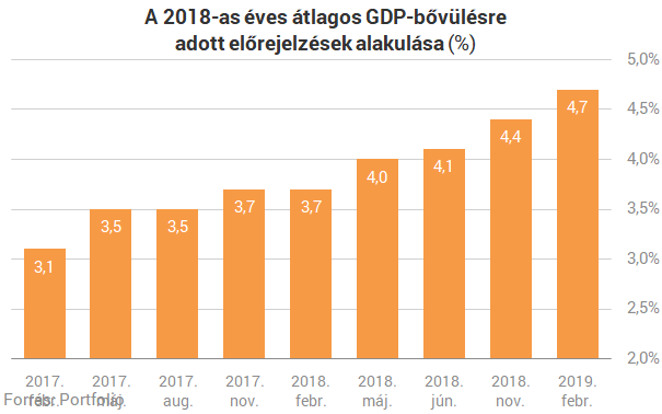 A több évtizedes rekord után tudott még nagyot robbantani a magyar gazdaság?