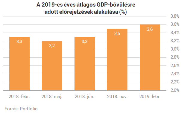 A több évtizedes rekord után tudott még nagyot robbantani a magyar gazdaság?