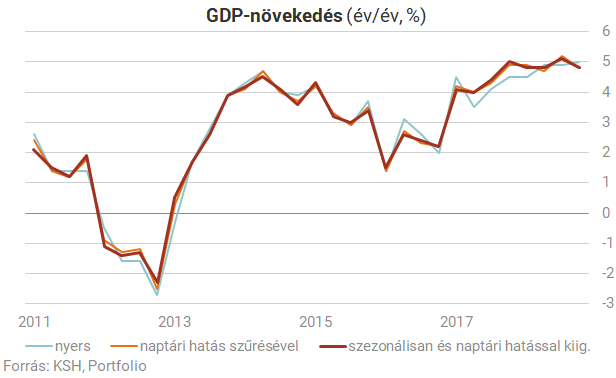 Itt a friss GDP adat, újra nagy meglepetés!