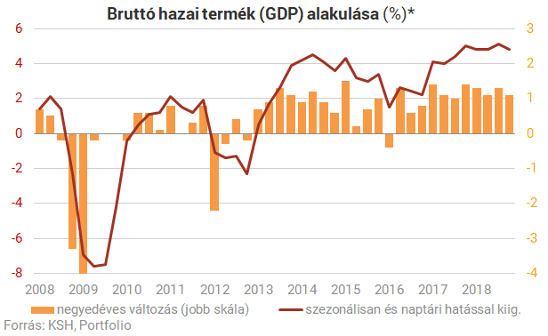 Itt a friss GDP adat, újra nagy meglepetés!