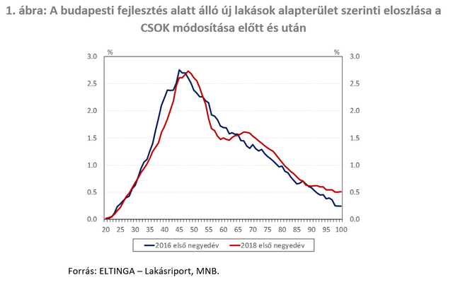 Hogyan alakította át a CSOK a hazai lakás- és hitelpiacot?