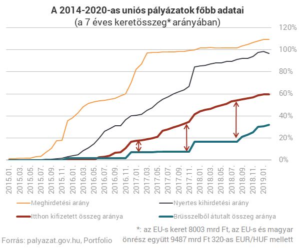 Ilyet még nem láttunk: visszavágták a megítélt EU-pénzeket Magyarországon