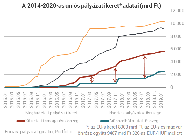Ilyet még nem láttunk: visszavágták a megítélt EU-pénzeket Magyarországon