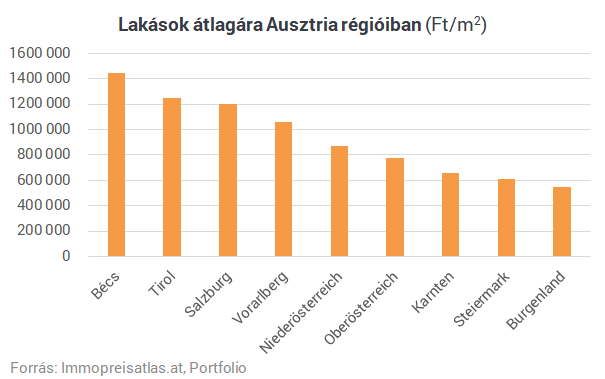 Hatalmas szakadék tátong közöttünk: térképen Ausztria lakásárai