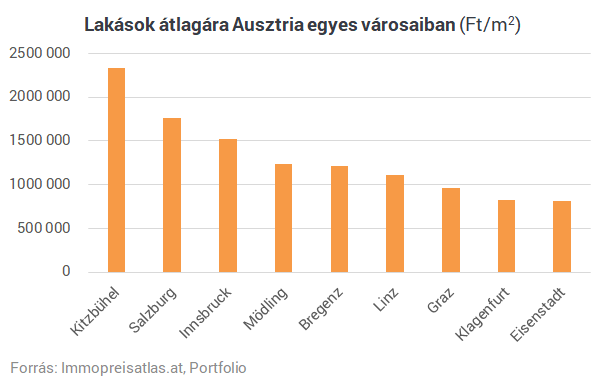 Hatalmas szakadék tátong közöttünk: térképen Ausztria lakásárai