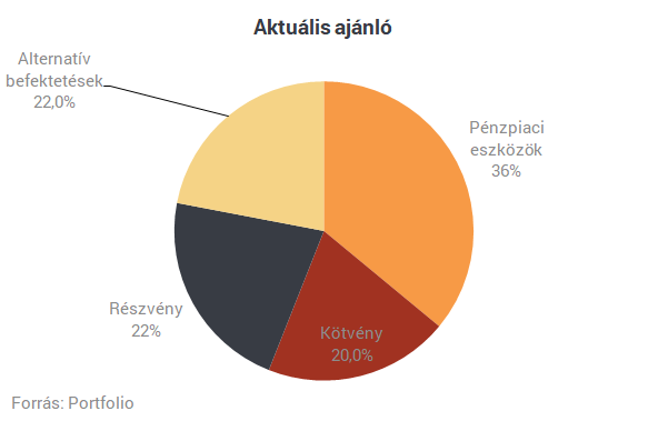 CIB: 2019 végén még akár Fed-kamatcsökkentés is jöhet