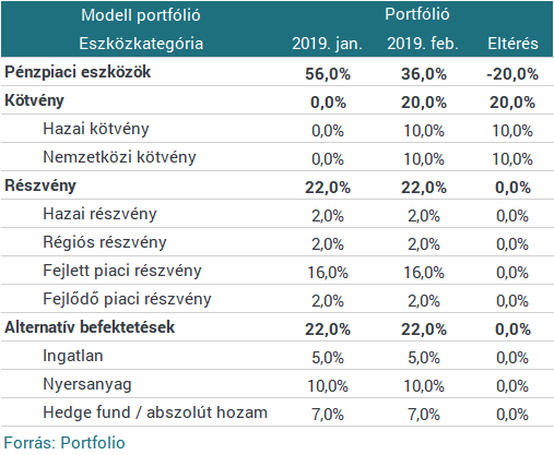 CIB: 2019 végén még akár Fed-kamatcsökkentés is jöhet