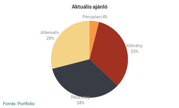 Equilor: Megérkeztek az első megállóhoz a piacok az év eleji hegymenetben