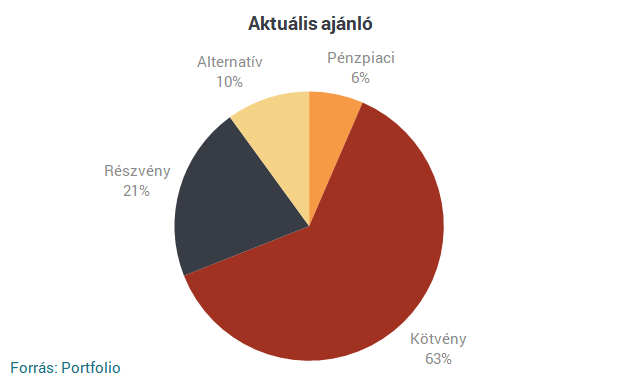 Erste: egyelőre lekerül a napirendről a monetáris szűkítés