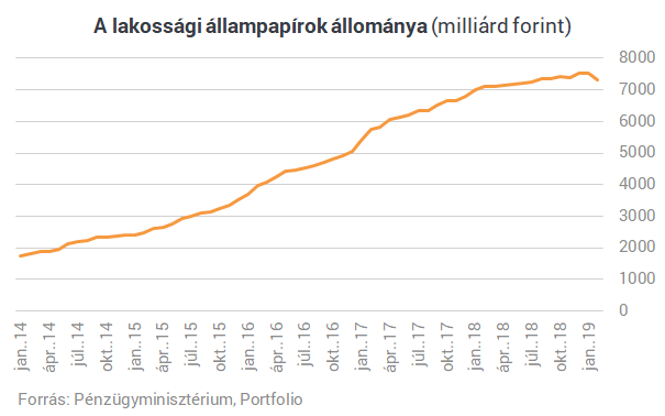 Évek óta nem történt ilyen a lakossági állampapíroknál - A bankoknak is van köze hozzá