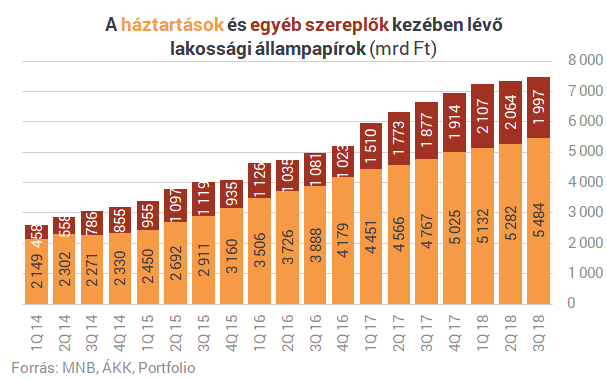 Évek óta nem történt ilyen a lakossági állampapíroknál - A bankoknak is van köze hozzá
