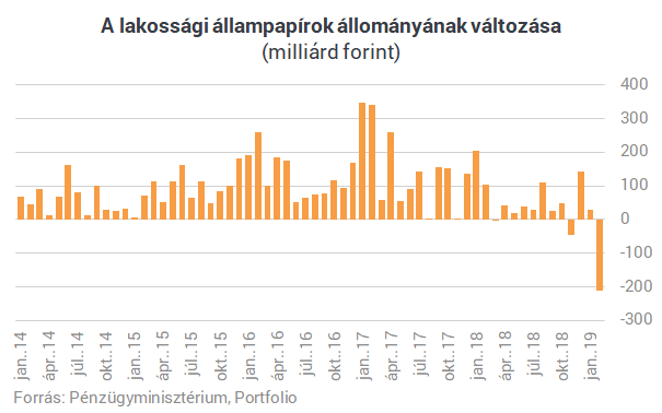 Évek óta nem történt ilyen a lakossági állampapíroknál - A bankoknak is van köze hozzá