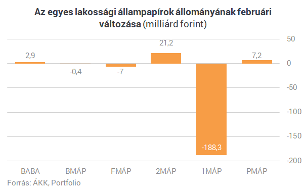 Évek óta nem történt ilyen a lakossági állampapíroknál - A bankoknak is van köze hozzá