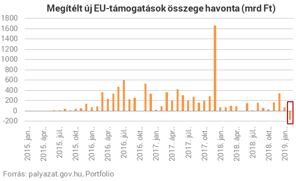 Ilyet még nem láttunk: visszavágták a megítélt EU-pénzeket Magyarországon