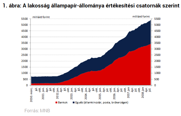 Itt az MNB terve, hogy lehetne több helyen is állampapírt venni