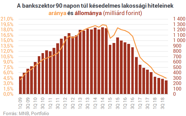 Bedőlt lakossági hitelek: 10 éve nem volt ilyen Magyarországon