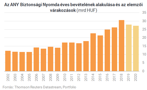 79 forintos osztalékot fizetne a Nyomda (2.)