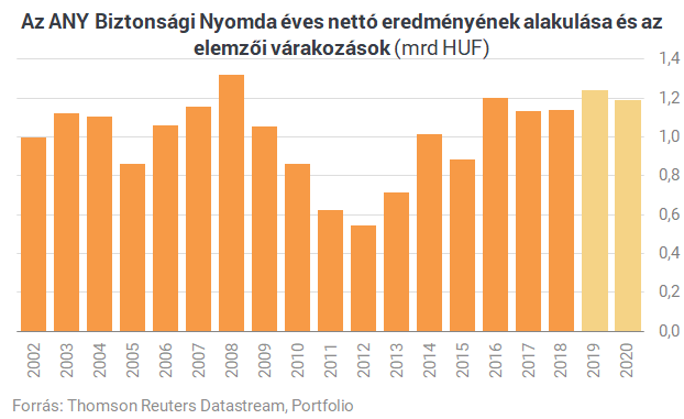 79 forintos osztalékot fizetne a Nyomda (2.)