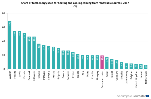 Megújuló energia: van, amiben EU-átlag felett teljesít Magyarország