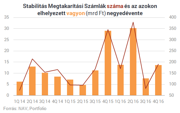 Idén már adómentesen felvehetik a tisztára mosott pénzt a gazdagok