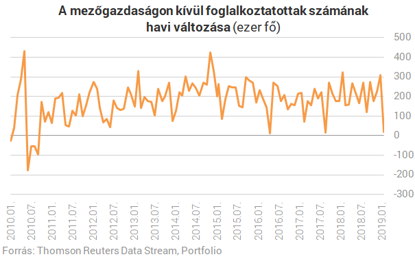 Nagyon gyenge munkaerő-piaci adat érkezett az Egyesült Államokból