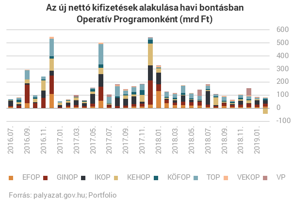 Ilyet még nem láttunk: visszavágták a megítélt EU-pénzeket Magyarországon