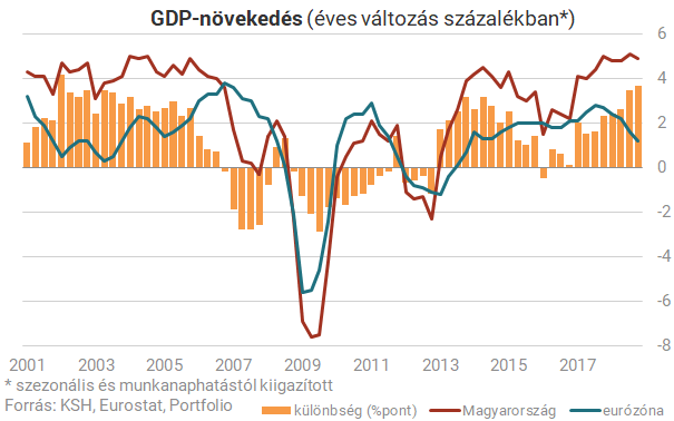 Még durvábban hasított a magyar gazdaság, mint gondoltuk!