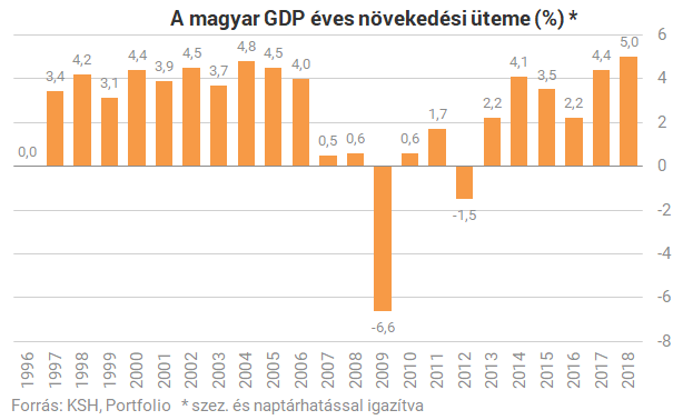 Még durvábban hasított a magyar gazdaság, mint gondoltuk!
