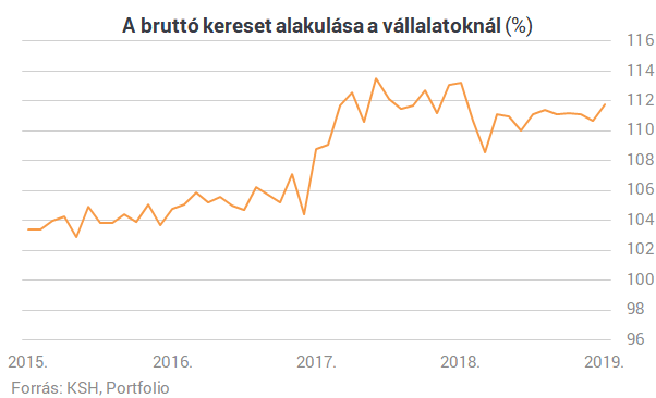 Folytatódik a magyar bérrobbanás