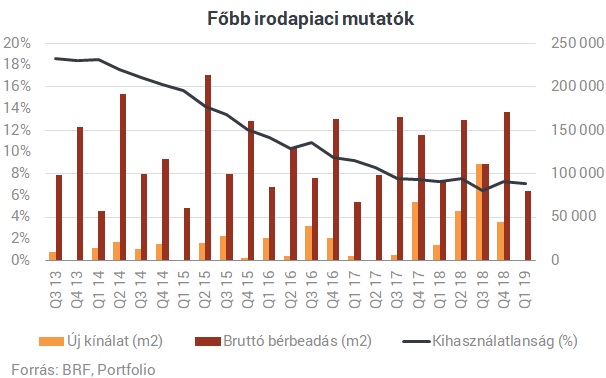 Új csúcsok felé halad az irodapiac - Íme a teljes állomány