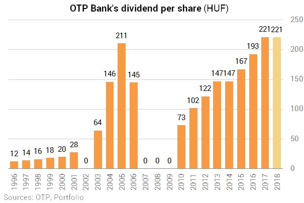 Portfolio Hu Hungary S Otp To Buy Three More Banks And Then It