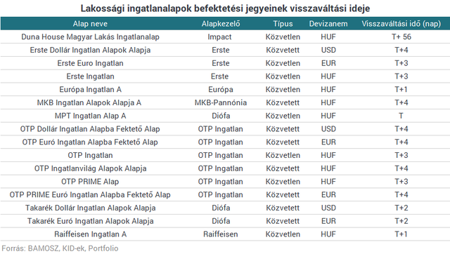 Meglépte az MNB: fél évig várnunk kell a pénzünkre a népszerű befektetésből