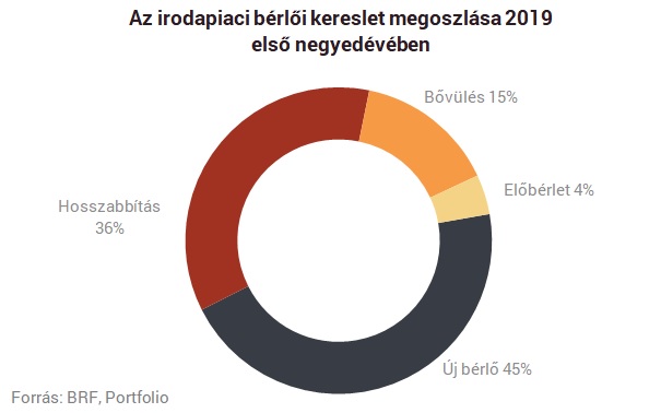 Új csúcsok felé halad az irodapiac - Íme a teljes állomány