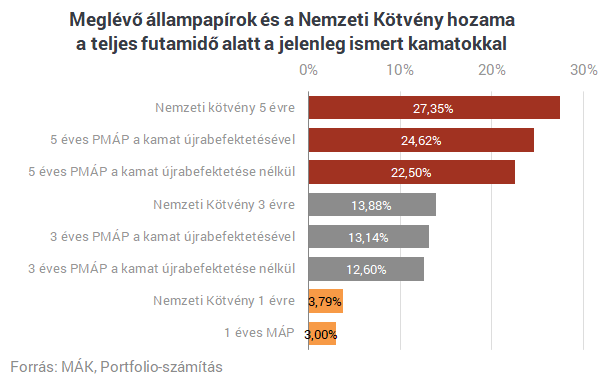 Kiszámoltuk, mekkorát kaszálhatsz az új szuperállampapíron